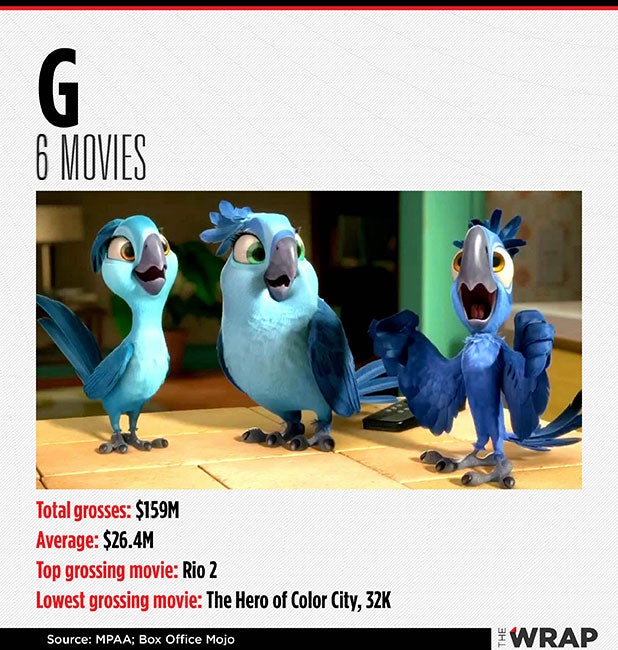 pg-13-vs-r-movies-how-each-rating-stacks-up-at-the-box-office