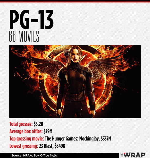 PG-13 Vs. R Movies: How Each Rating Stacks Up At The Box Office