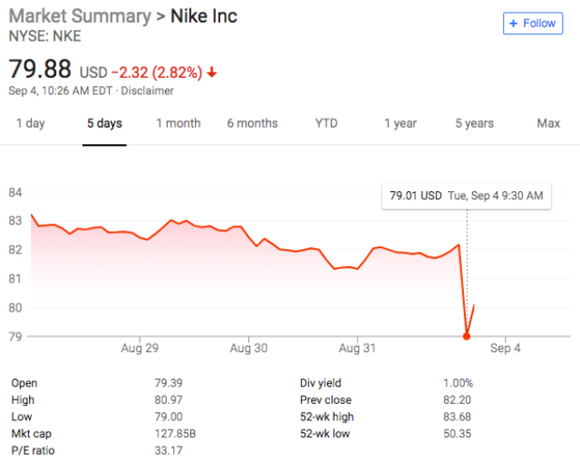 Artiest Spaans opslag Nike Loses $3.75 Billion in Market Cap After Colin Kaepernick Named Face of  'Just Do It' Ads - TheWrap