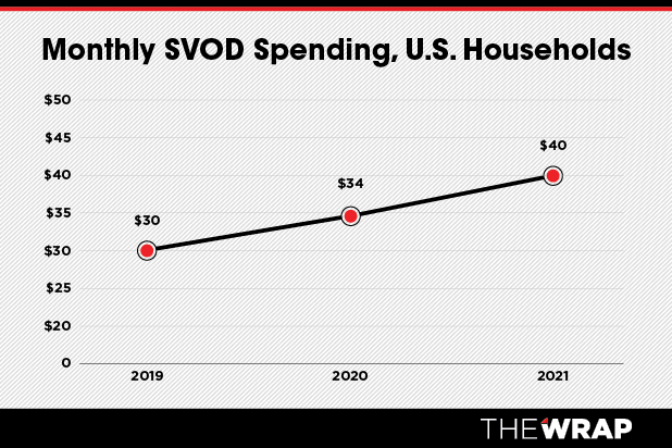 New Survey: Americans Utilizing Streaming Services More Than Ever