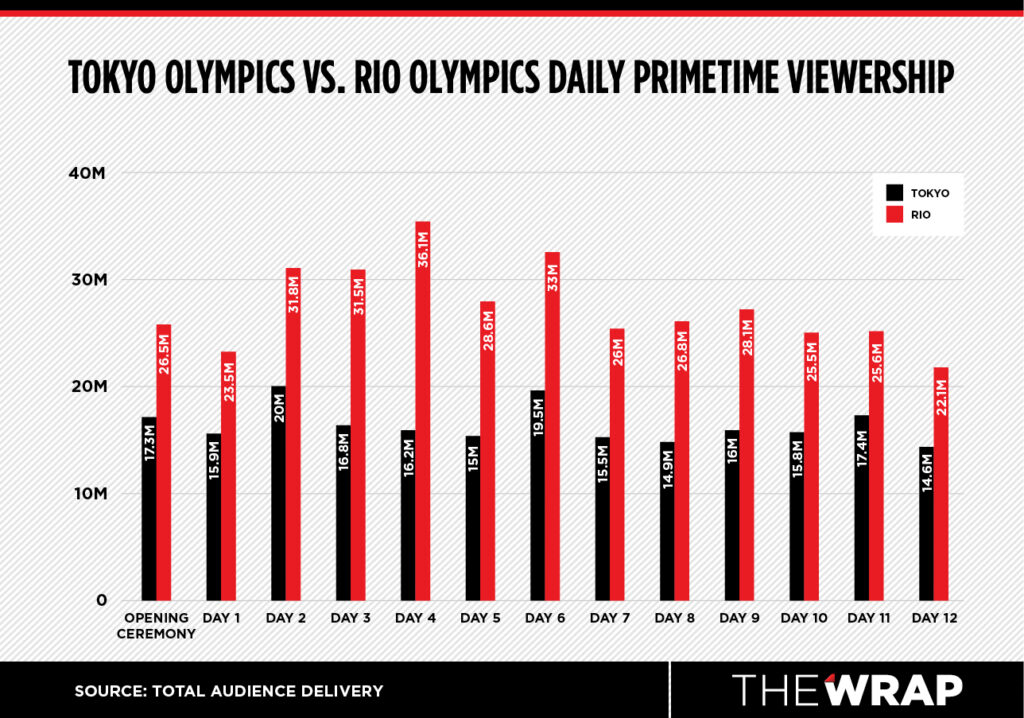 Tokyo Olympics Week 2 Highs And Lows In TV Ratings Chart TheWrap
