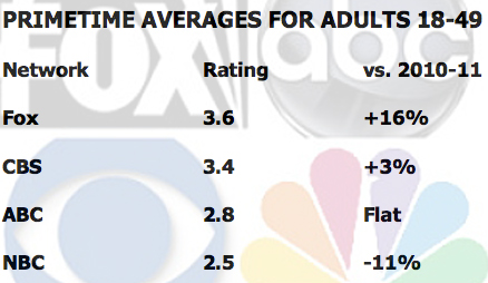 Why the Super Bowl is losing the 18-49 demographic