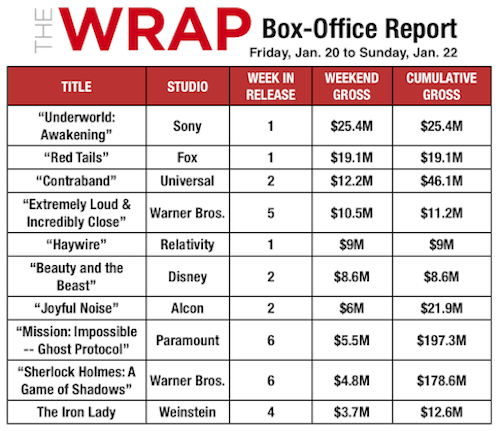 Underworld: Awakening' Slays Box Office With $ Opening