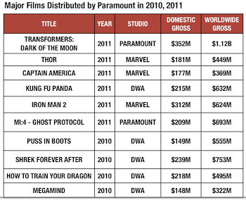 Paramount's Meager Slate Imperils Studio's Box Office Crown