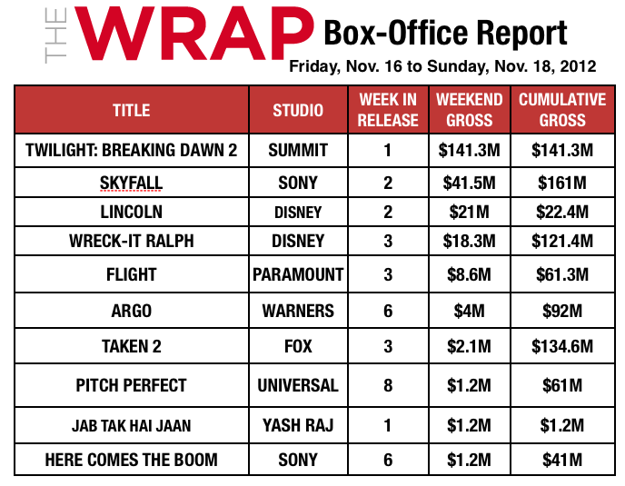 Twilight: Breaking Dawn 2' Rules Box-Office World With $341M