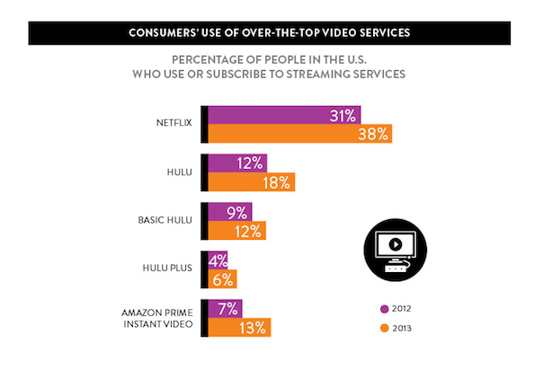 Hulu Revealed Some Very Interesting Data On The Viewing Habits Of