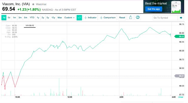 Viacom Stock Prices Rise Following Channel, Leadership Realignment ...