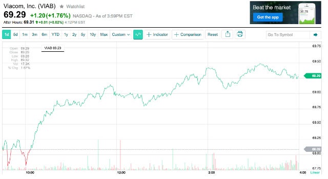 Viacom Stock Prices Rise Following Channel, Leadership Realignment ...