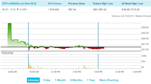 Dtv Stock Chart