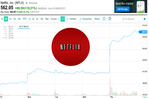 Netflix Stock Soars $87 Per Share On Day After Q1 Earnings Release ...