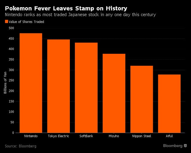 'Pokemon GO' Powers Nintendo Stock to Biggest Trading Day of Millennium