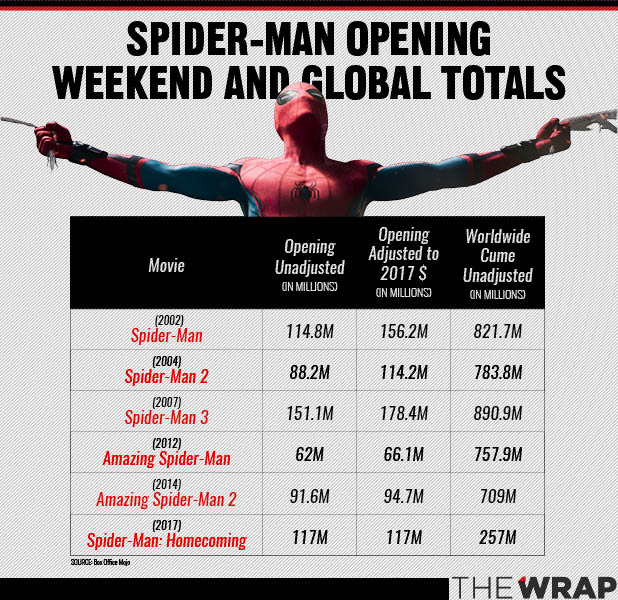 Spider-Man: Homecoming': How Big Box Office Debut Still Trailed Tobey  Maguire's Original