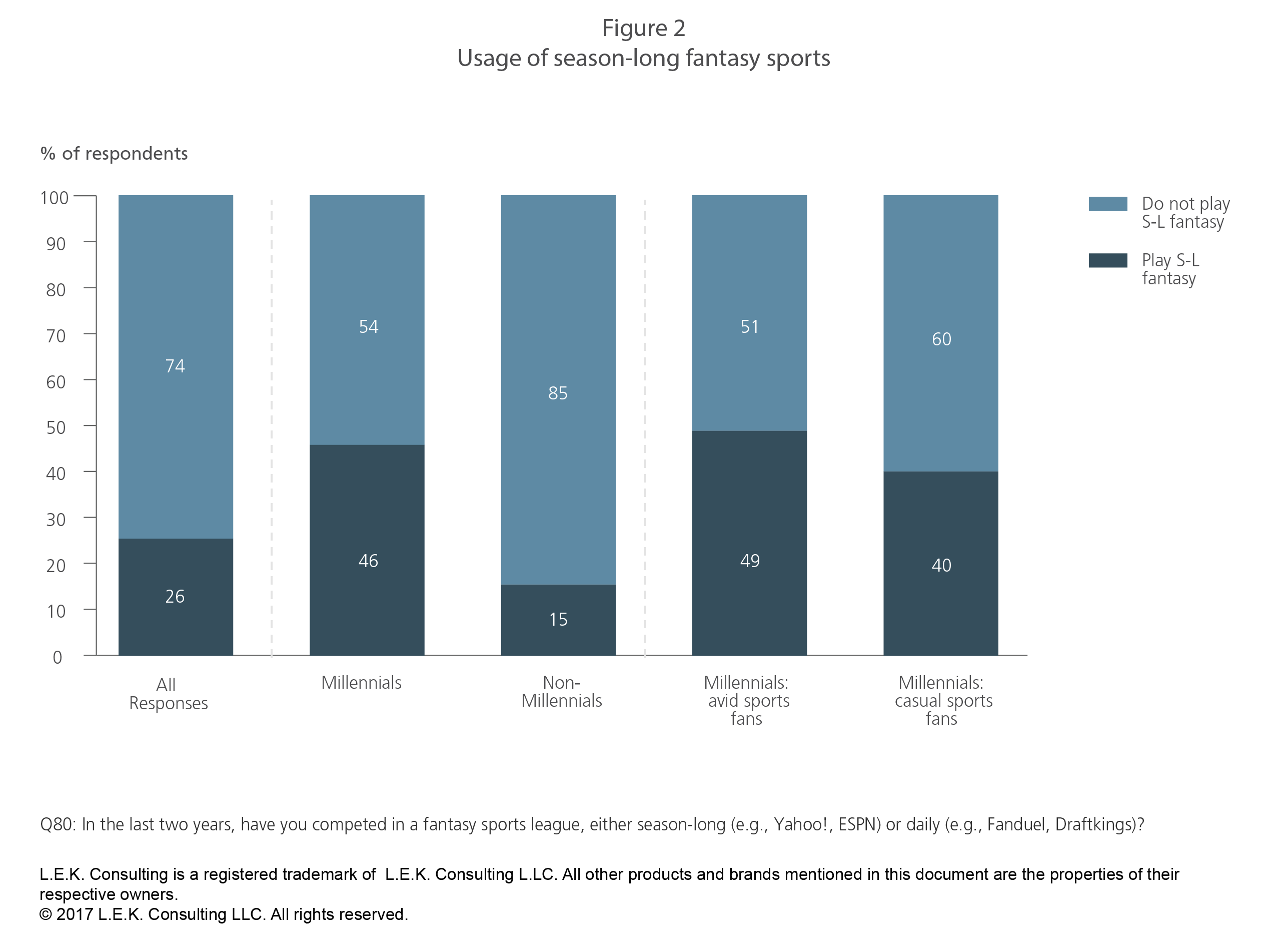 Why brands still tap into Yahoo's Fantasy Sports after 20 years