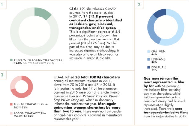 Glaad charts