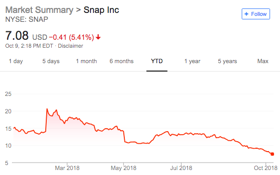 snap stock price prediction