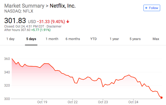 Why Is Facebook Stock Dropping