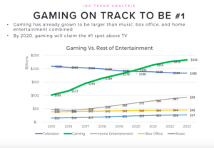 download free rise of gaming revenue visualized