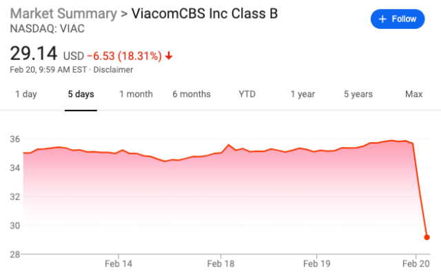 Viacomcbs Stock Drops 18 After Reporting Q4 Loss