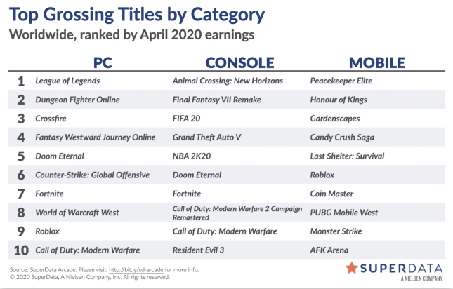 Global Video Game Spending Hits Record Breaking 10 Billion In April - what was the creator of roblox smoking 04 15 2019 05