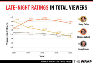 How Jimmy Fallon S Ratings Took A Dive In The Trump Era