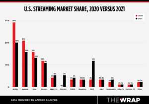 Netflix Lost 31 Of Market Share In Last Year As Streaming Rivals Rose