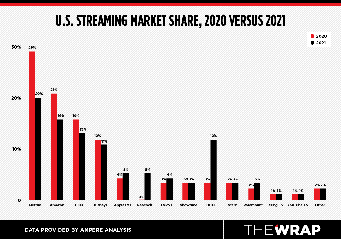 Netflix's Rivals Grow Share of U.S. Streaming App Usage to 61% in Q1 2022