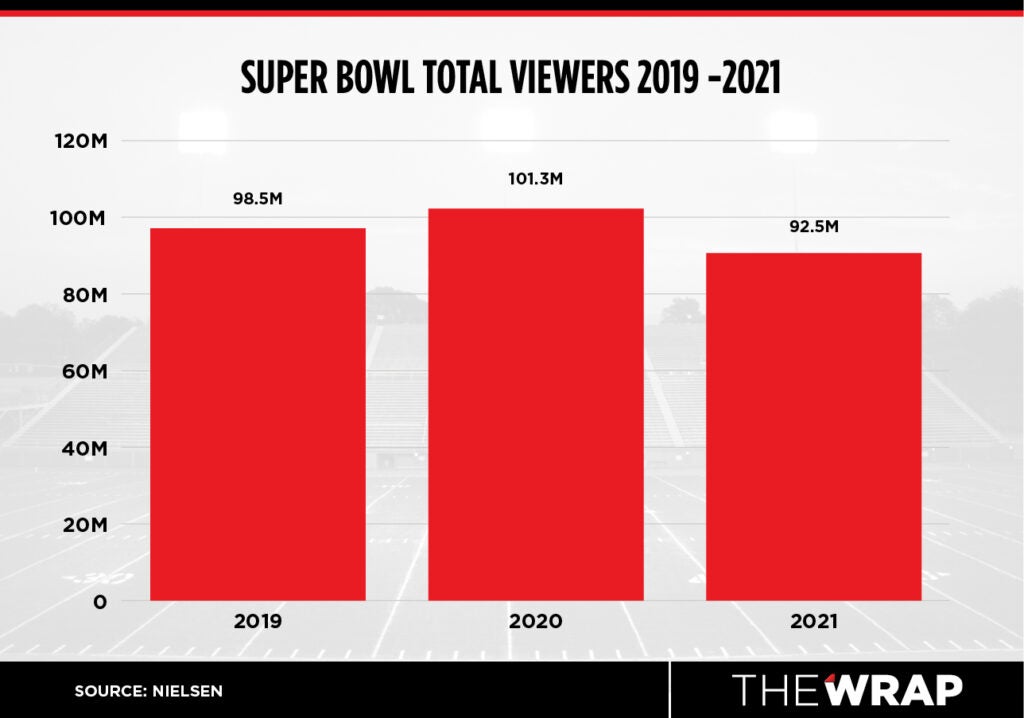 super bowl viewership over the years