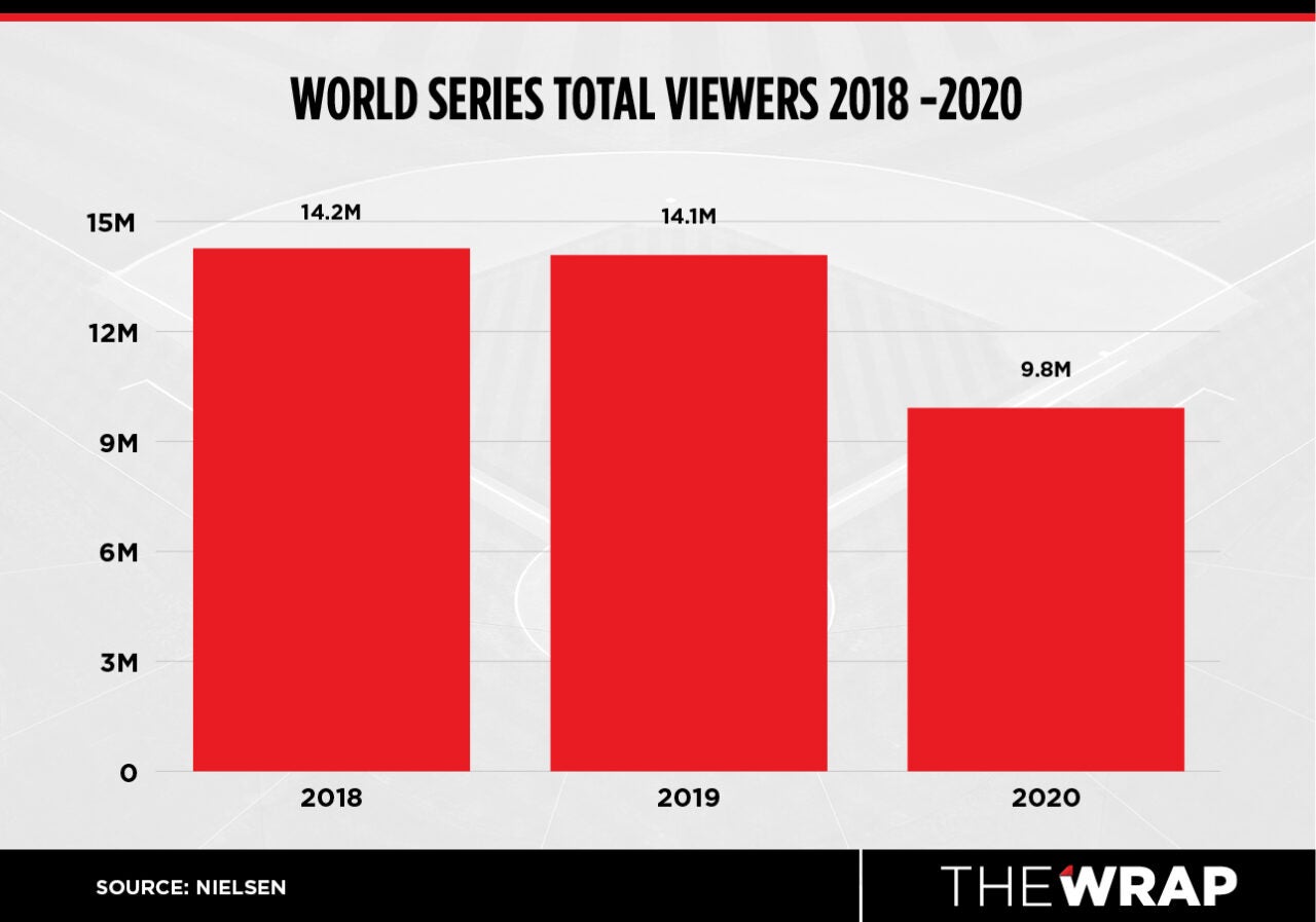 From Super Bowl to NBA Finals Major Sports Championship Viewership