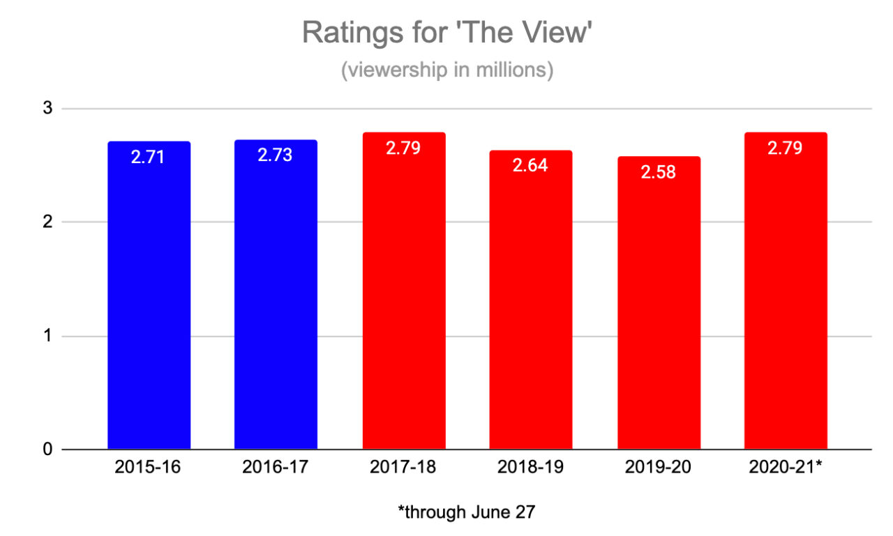 'The View' Did Meghan McCain Bring Ratings Along With Drama in Her 4