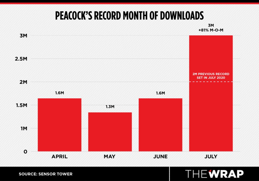 Tokyo Olympics Drove Record Peacock Downloads in July 1 Million More