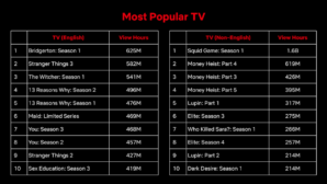 Here Are Netflix's Top 10 Most-Popular TV Shows and Movies of All Time