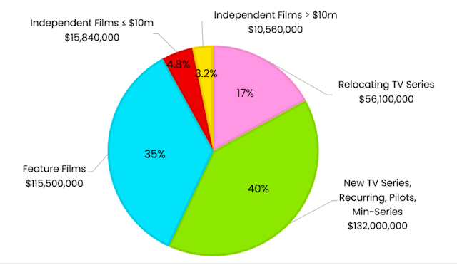 California’s Film & TV Tax Credit Generates $2.6 Billion In Annual ...