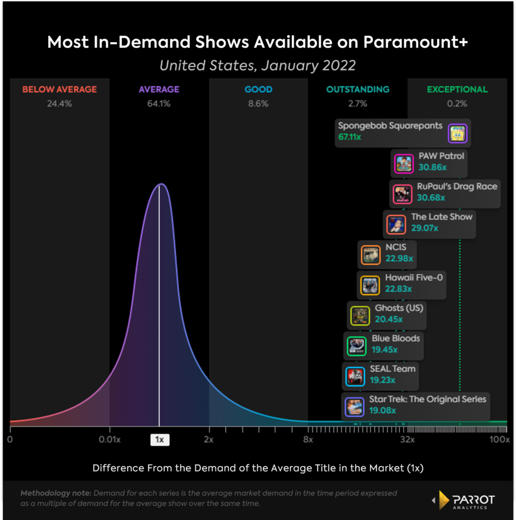 How Paramount Can Become a Real Contender in the Streaming Wars 