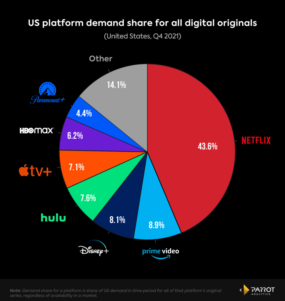 How Paramount Can Become a Real Contender in the Streaming Wars  Charts