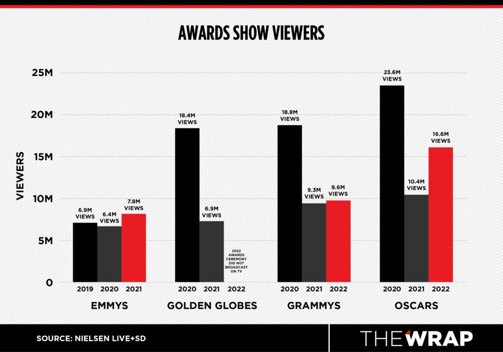 awards-show-ratings-struggle-to-rebound-to-pre-pandemic-numbers