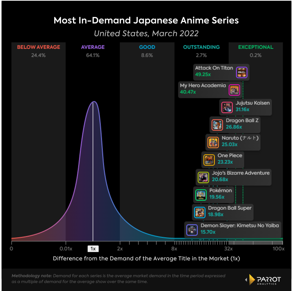 Top Anime Us March 2022