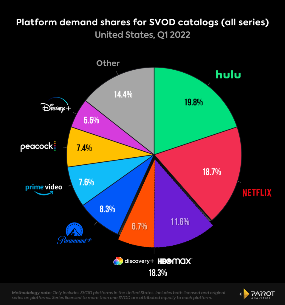 Exclusivity Is Warner Bros. Discovery's Huge Advantage In The Streaming ...