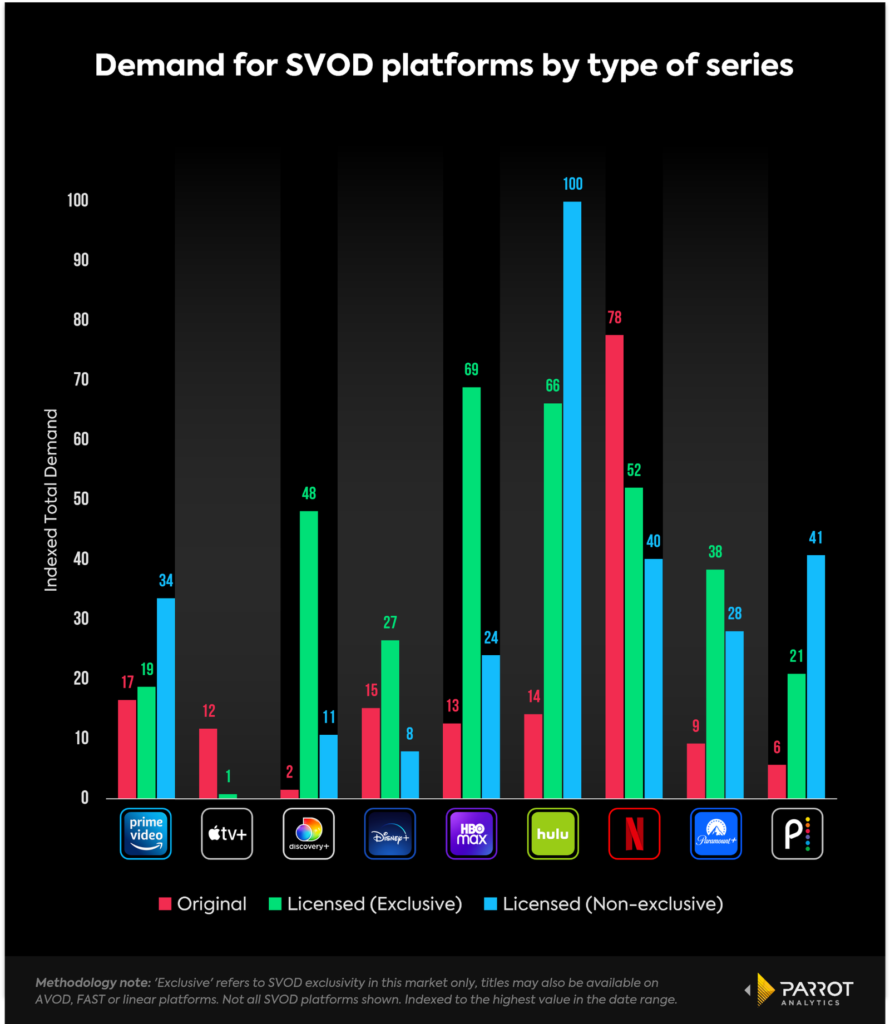 Demand By Series 2