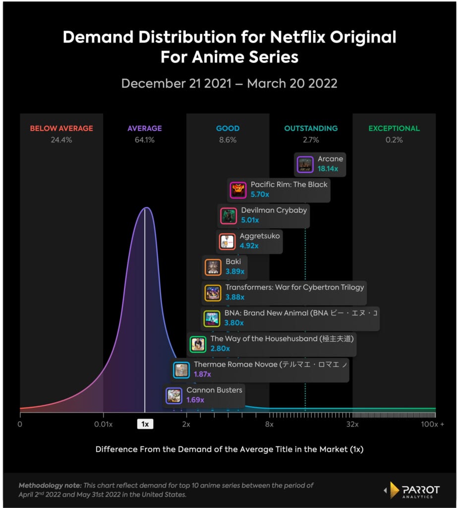 Demand Distribution Netflix Anime