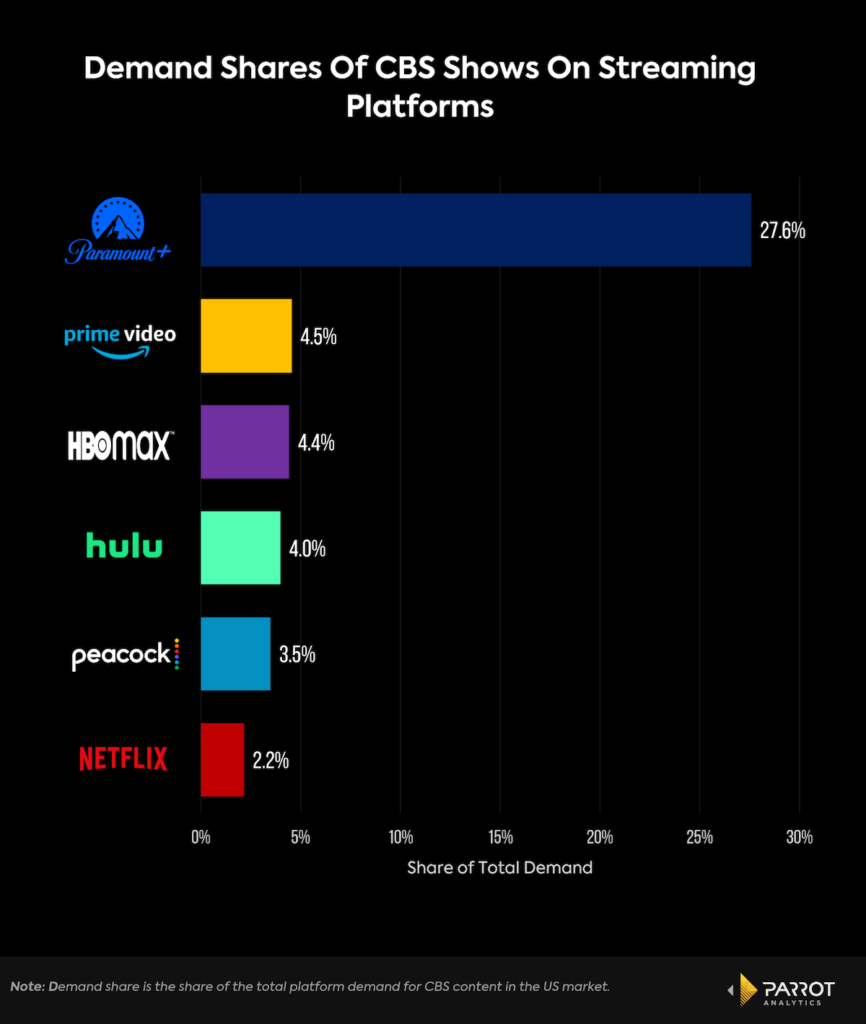 How Paramount+ Became a Contender in the Streaming Wars  Charts