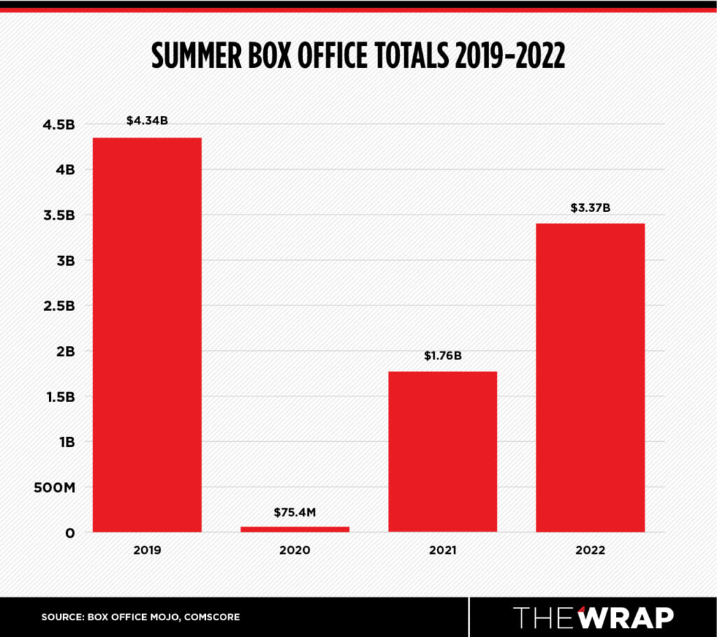 Summer Box Office Review: Despite Post-Pandemic Progress, Theaters Are  Still in Trouble