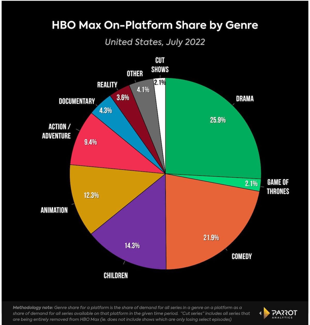 Just How Much Do HBO Max's Show Cuts Affect Demand For The Streaming ...