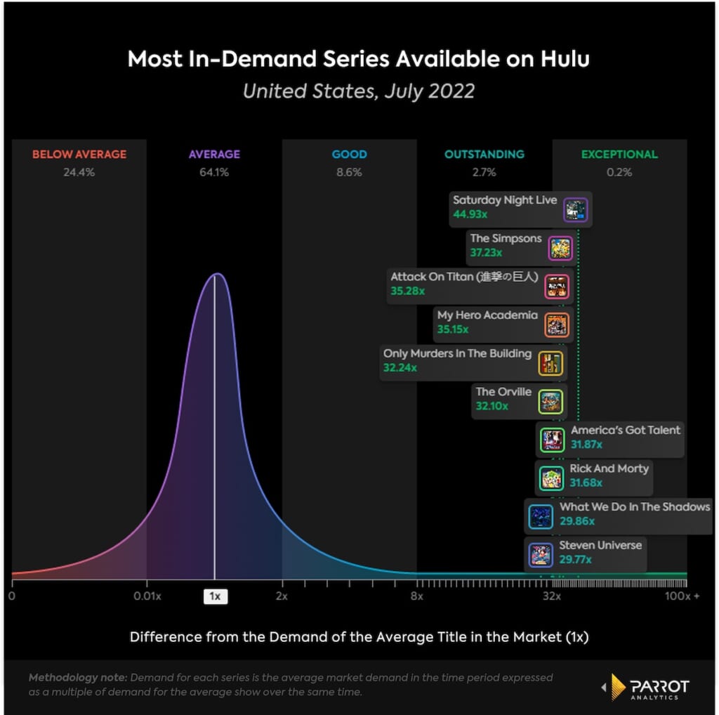 'The Orville' and 'Only Murders in the Building' Are the Most InDemand