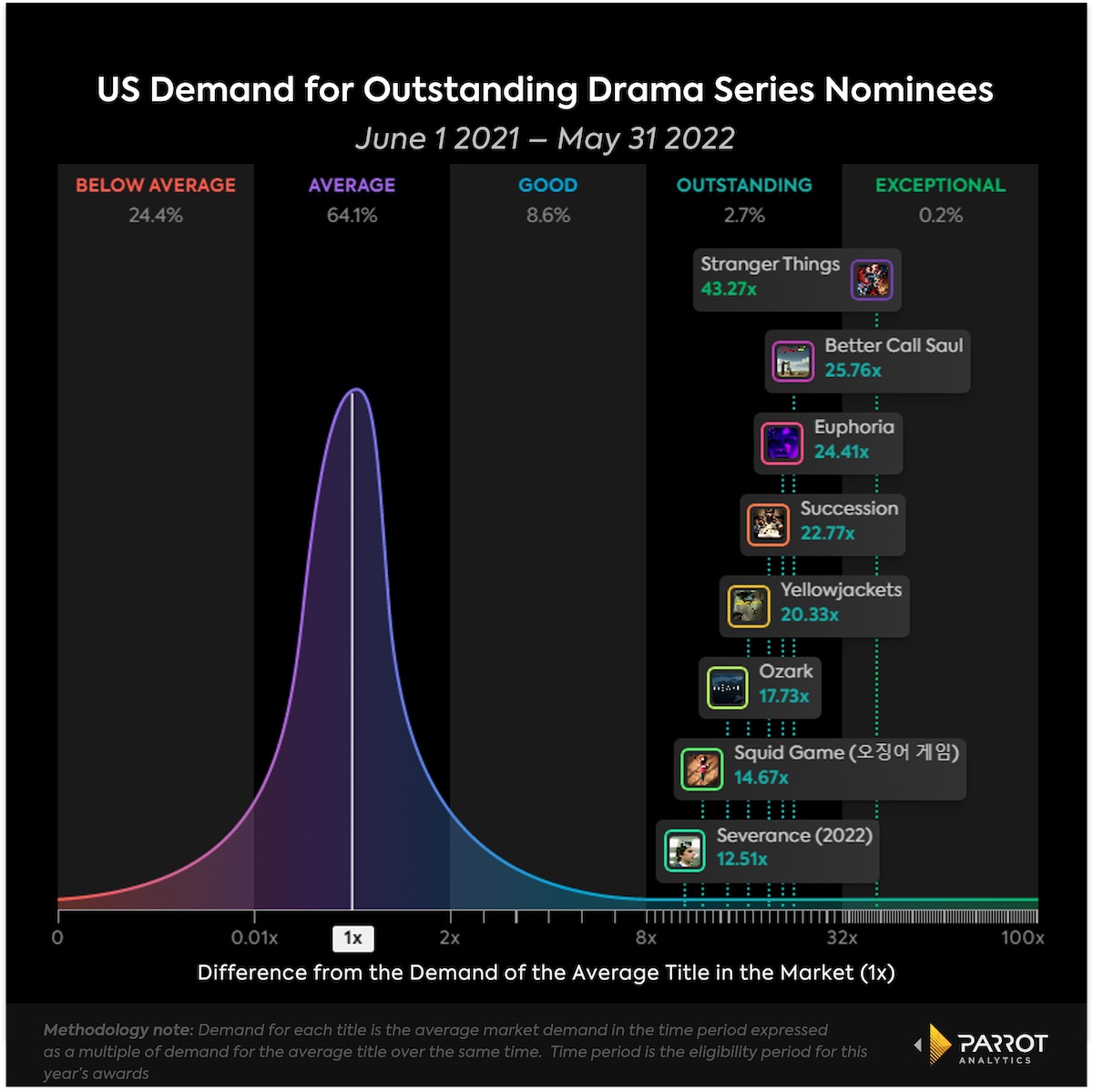 Do This Year's EmmyNominated Shows Reflect What's Actually Popular