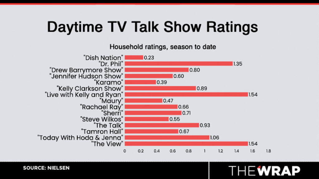 How 'Sherri' and Other FirstYear Daytime Talk Shows Stack Up in the