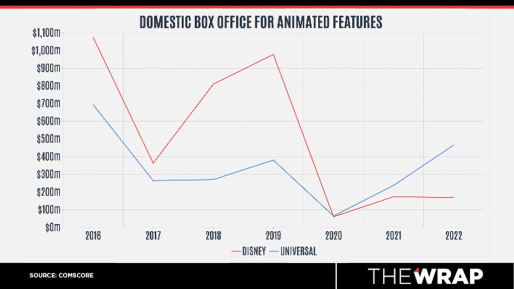 How Disney Animation Lost the Box Office Crown to Universal for 3 Straight  Years - With No Turnaround in Sight | Chart