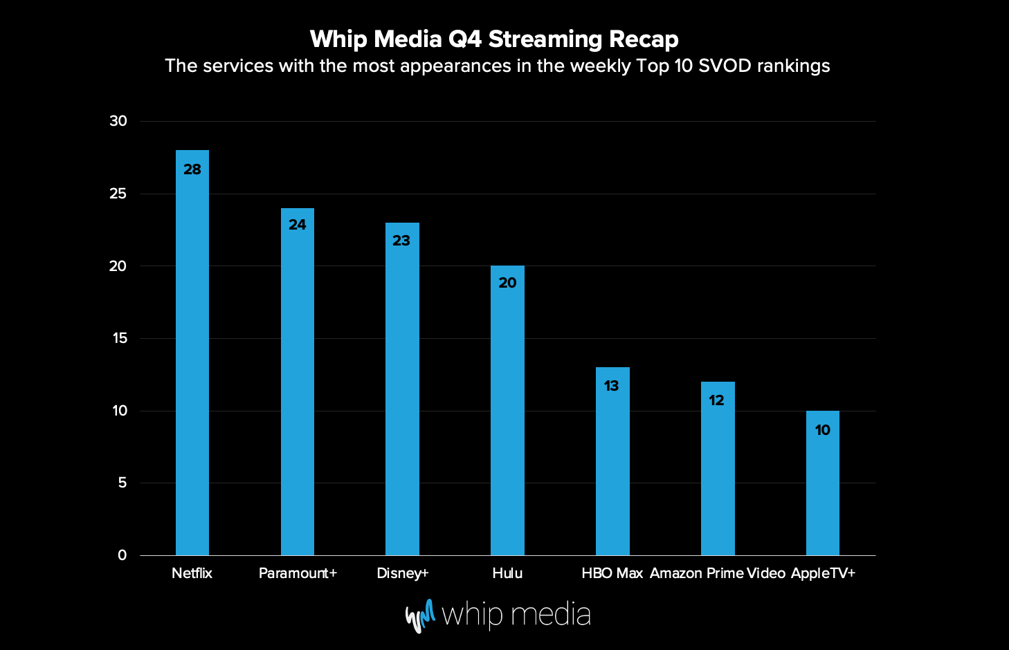 Why Paramount+'s Viewership Is Nipping at Netflix’s Heels | Chart - TheWrap