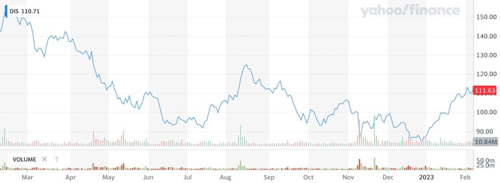 Disney Stock Dives To Multi Year Low After Earnings Report Analysts