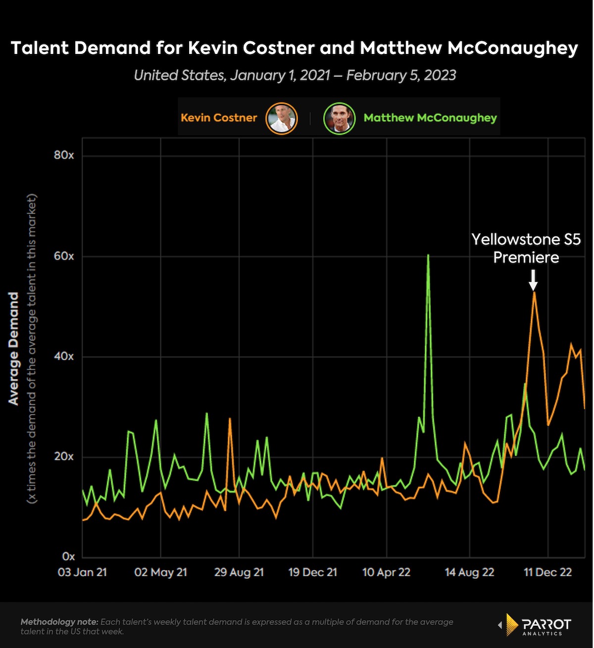 Could Yellowstone Survive Without Kevin Costner? Charts