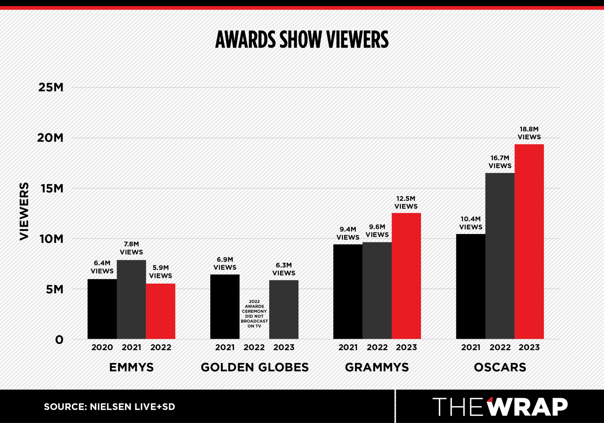 2023 Awards Ratings Oscars and Grammys Rebounded Closer to Pre